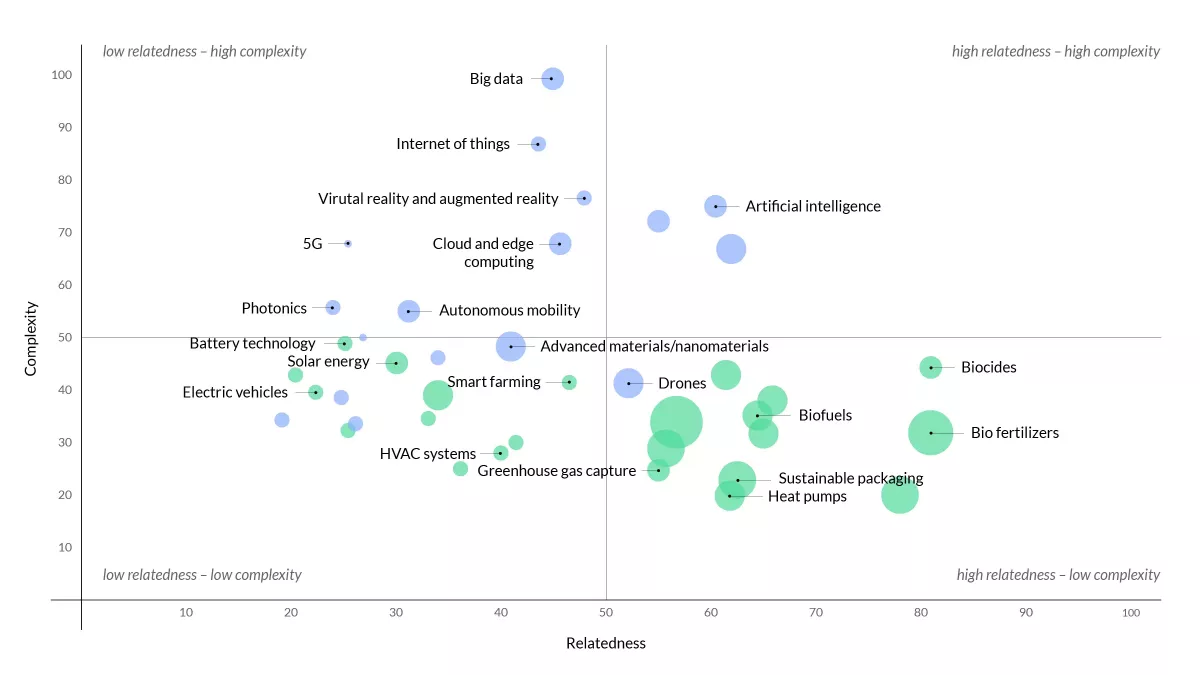 Bubble chart with axes \