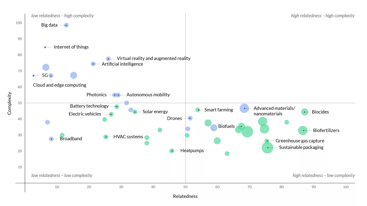 Bubble chart with axes \