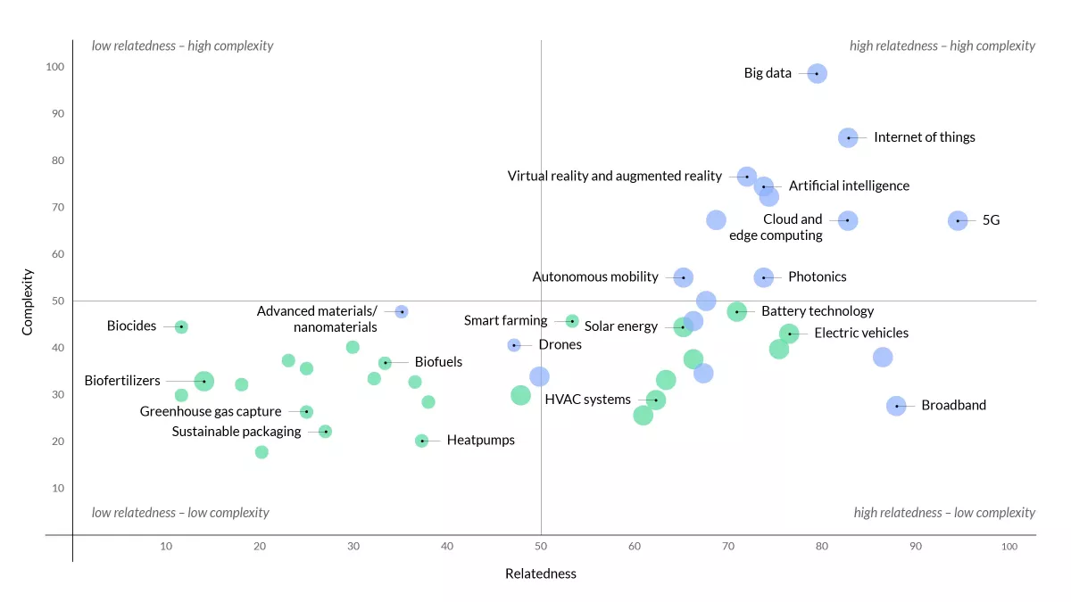 Bubble chart with axes \