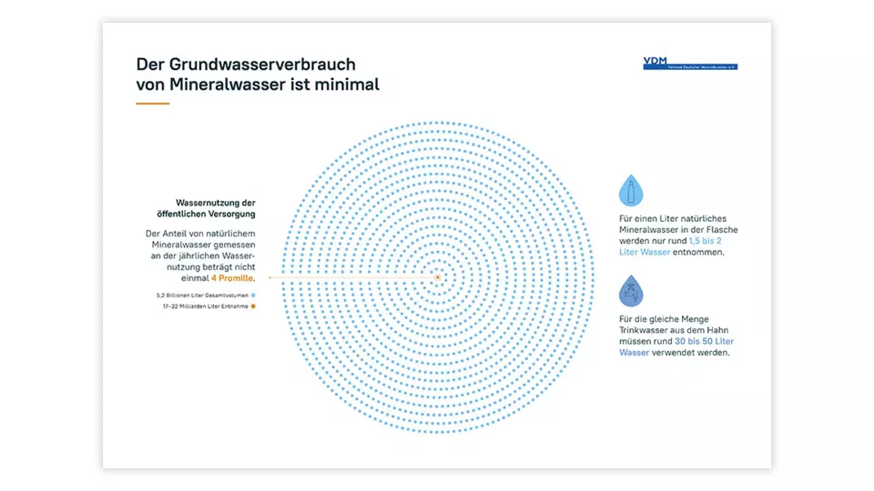 Infographic with many blue dots in a concentric circle, text: \
