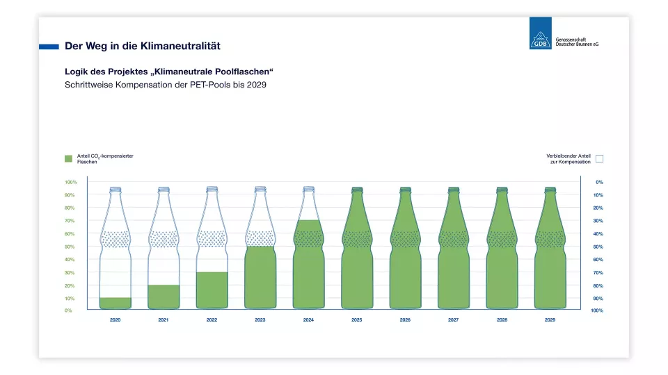 Infographic with bottle series from 2020 to 2029 showing increasing CO₂ compensation, complete climate neutrality of PET pool bottles by 2029, text: \