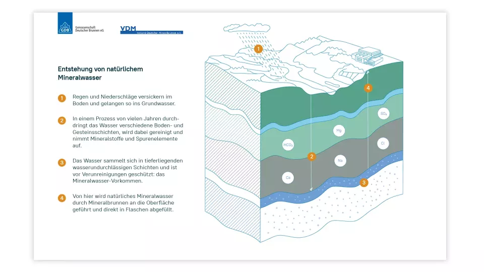 Infographic shows rainwater infiltration, penetration of soil layers, absorption of minerals, and extraction through wells. Text: \