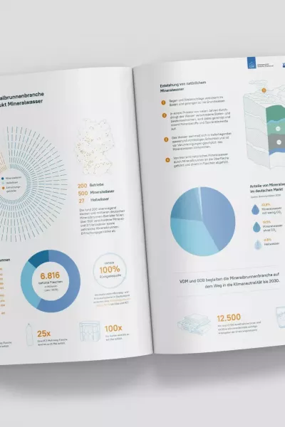 Aufgeschlagenes Magazin mit Infografiken zur Mineralbrunnenbranche und Mineralwasser, inkl. Diagrammen, Karten und Illustrationen zur Entstehung von Mineralwasser