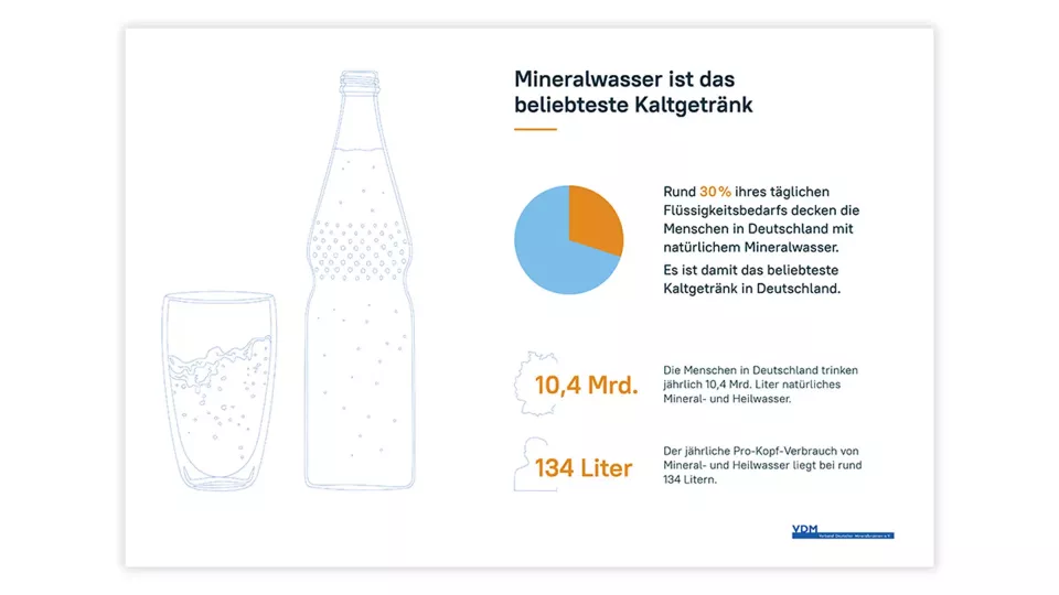 Infographic with illustration of glass and mineral water bottle, pie chart, and text: \